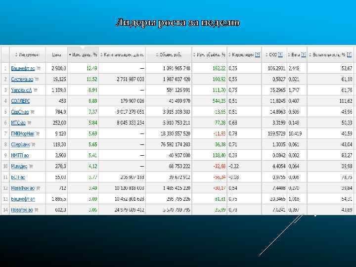 Лидеры роста за неделю 