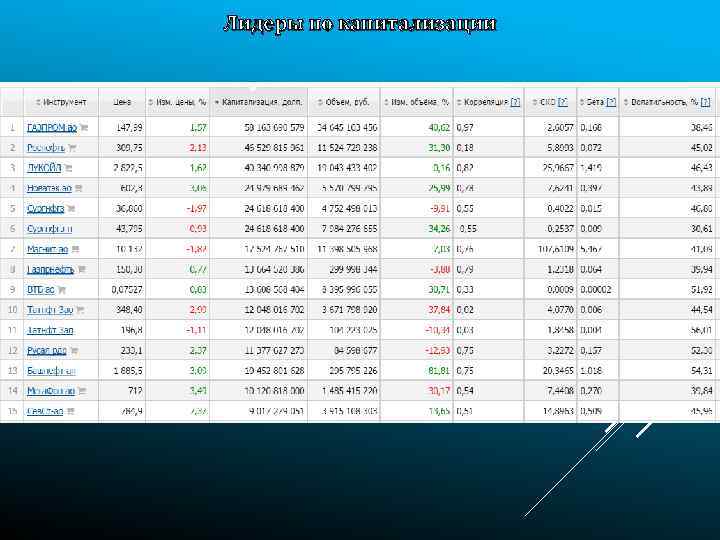 Лидеры по капитализации 