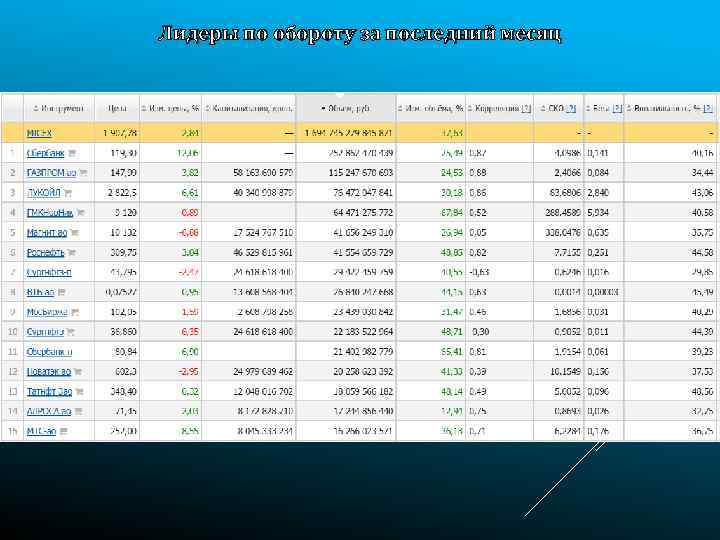 Лидеры по обороту за последний месяц 