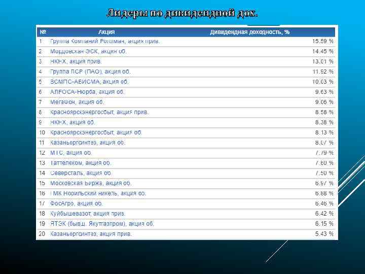 Лидеры по дивидендной дох. 