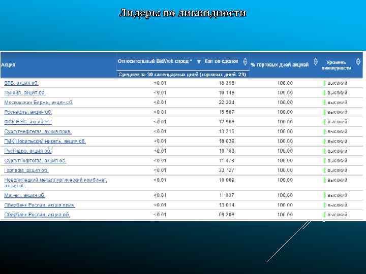 Лидеры по ликвидности 