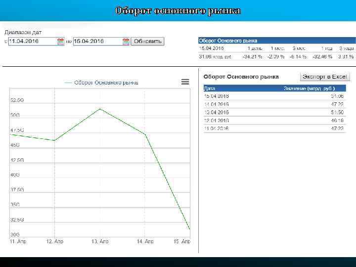 Оборот основного рынка 