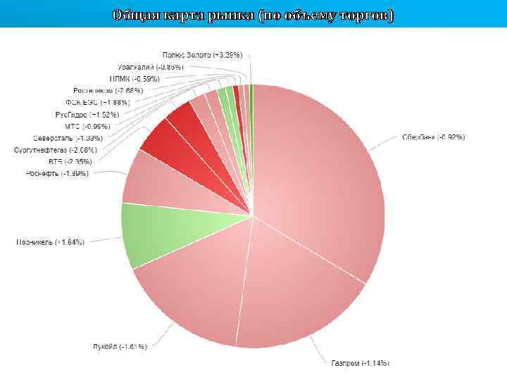 Общая карта рынка (по объему торгов) 