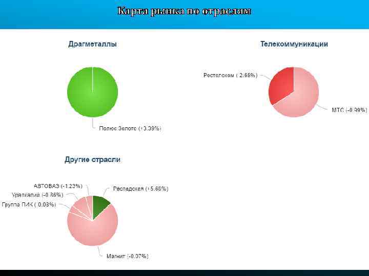 Карта рынка по отраслям 