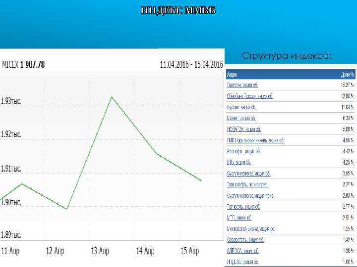 ИНДЕКС ММВБ Структура индекса: 