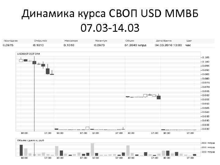 Динамика курса СВОП USD ММВБ 07. 03 -14. 03 