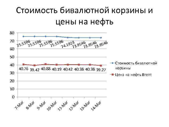 Cтоимость бивалютной корзины и цены на нефть 80 70 6 6. 55975. 559 4.