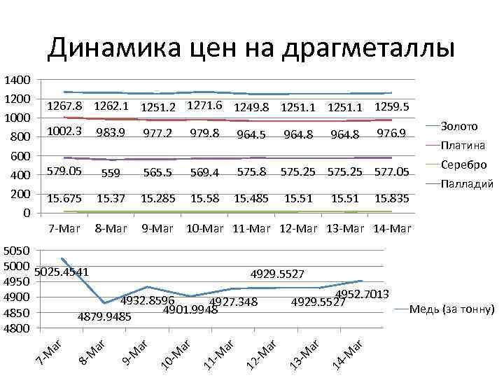 Динамика цен на драгметаллы 1400 1200 1000 1267. 8 1262. 1 1251. 2 1271.