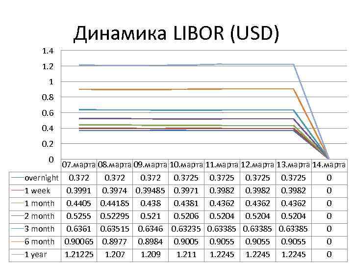 1. 4 Динамика LIBOR (USD) 1. 2 1 0. 8 0. 6 0. 4