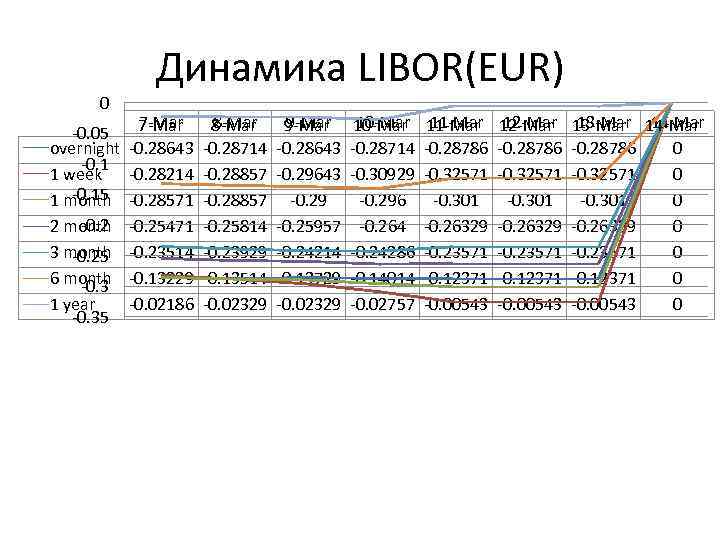 0 -0. 05 overnight -0. 1 1 week -0. 15 1 month -0. 2