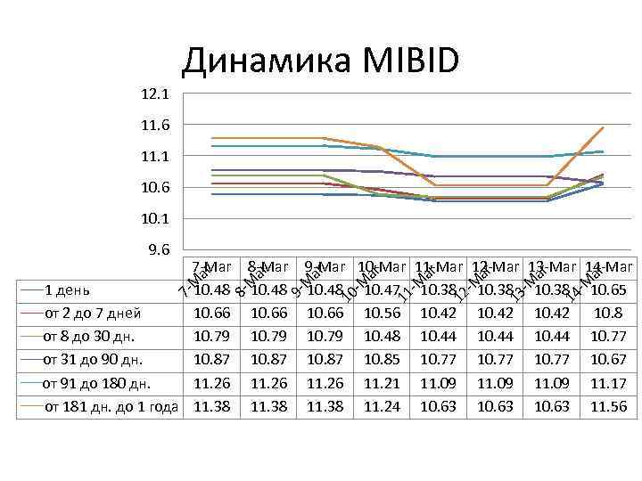 Динамика MIBID 12. 1 11. 6 11. 1 10. 6 10. 1 ar 14