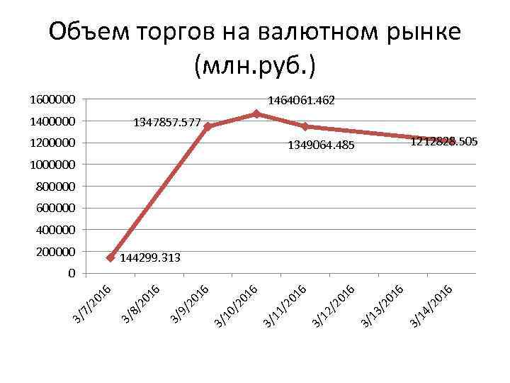 Объем торгов на валютном рынке (млн. руб. ) 1600000 1464061. 462 1400000 1347857. 577