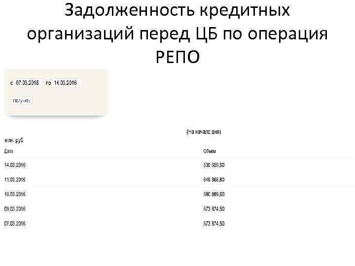 Задолженность кредитных организаций перед ЦБ по операция РЕПО 