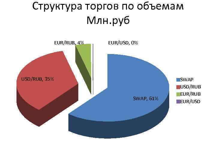 Структура торгов по объемам Млн. руб EUR/RUB, 4% EUR/USD, 0% USD/RUB, 35% SWAP, 61%