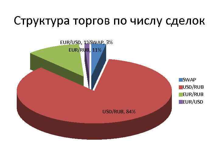 Структура торгов по числу сделок EUR/USD, 1%SWAP, 3% EUR/RUB, 11% SWAP USD/RUB EUR/USD USD/RUB,