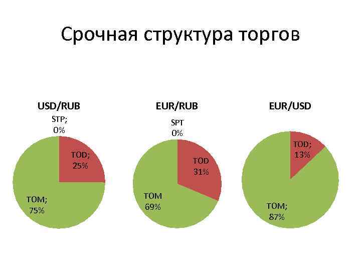 Срочная структура торгов USD/RUB EUR/RUB STP; 0% SPT 0% TOD; 25% TOM; 75% EUR/USD