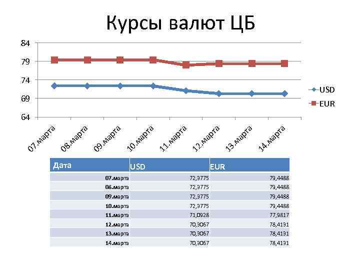 Курсы валют ЦБ 84 79 74 USD 69 EUR Дата USD 14 . м