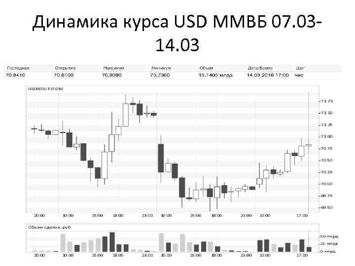 Динамика курса USD ММВБ 07. 0314. 03 