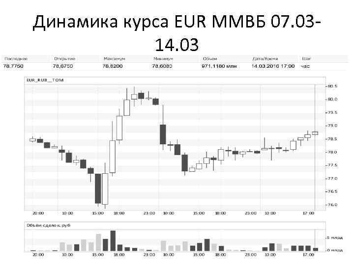 Динамика курса EUR ММВБ 07. 0314. 03 