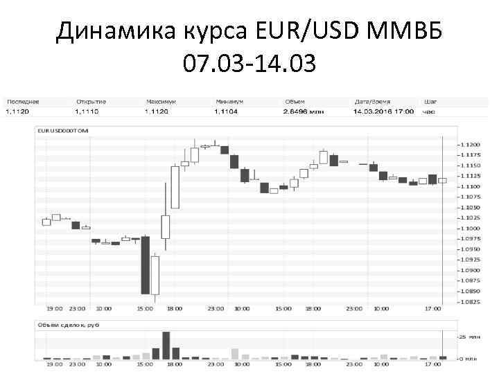 Динамика курса EUR/USD ММВБ 07. 03 -14. 03 