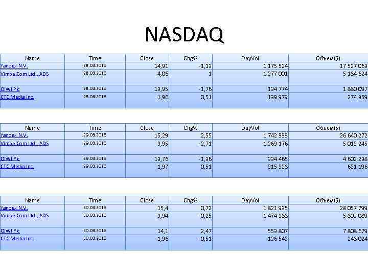NASDAQ Name Time Yandex N. V. Vimpel. Com Ltd. , ADS QIWI Plc CTC