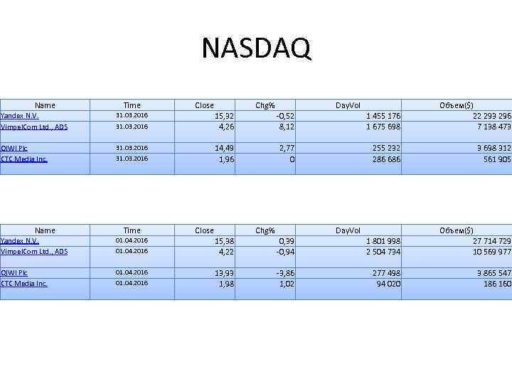 NASDAQ Name Time Yandex N. V. Vimpel. Com Ltd. , ADS 15, 32 4,