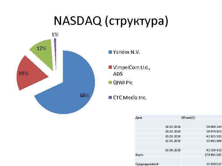 NASDAQ (структура) 1% 12% Yandex N. V. Vimpel. Com Ltd. , ADS 19% QIWI