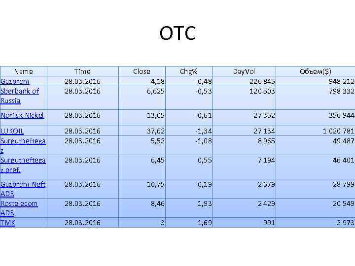 OTC Name Gazprom Sberbank of Russia Time 28. 03. 2016 Norilsk Nickel Close 4,