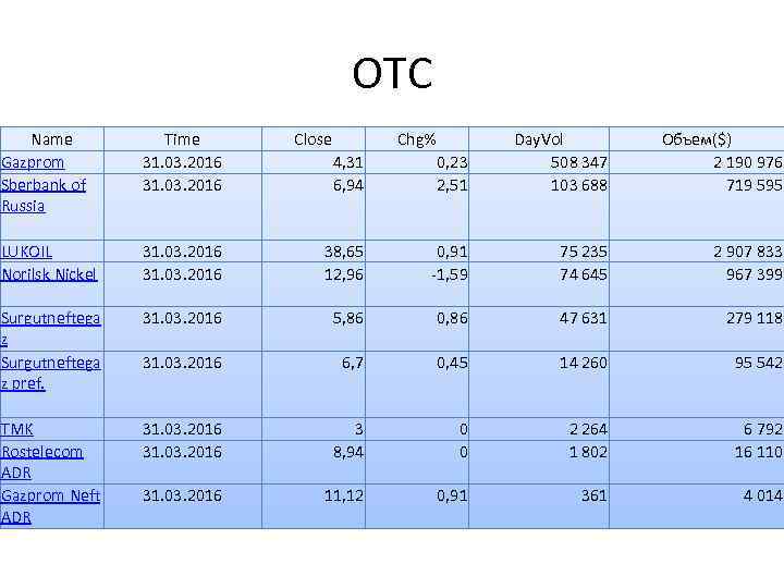 OTC Name Gazprom Sberbank of Russia Time 31. 03. 2016 LUKOIL Norilsk Nickel Close