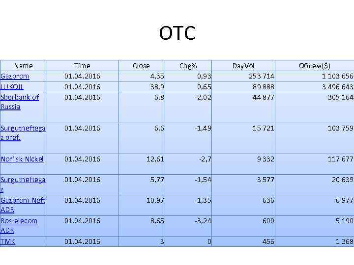 OTC Name Gazprom LUKOIL Sberbank of Russia Time 01. 04. 2016 Surgutneftega z pref.