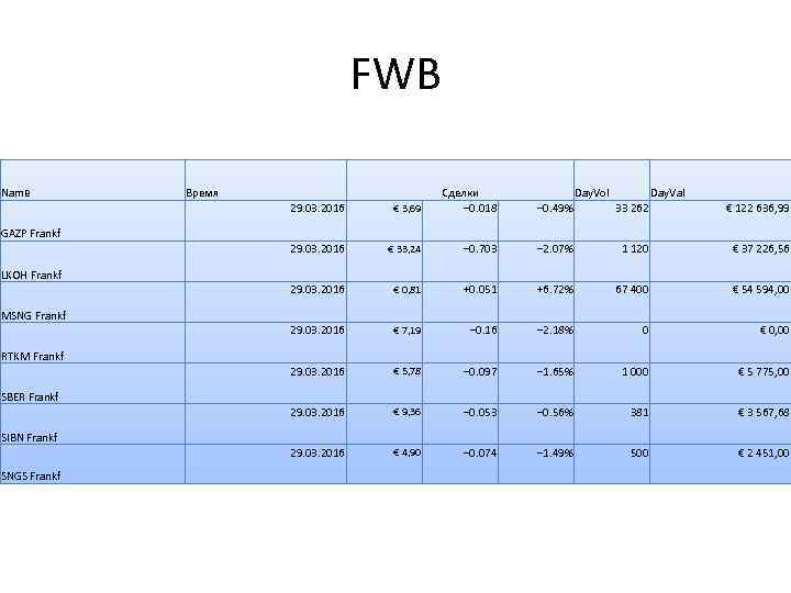 FWB Name Время 29. 03. 2016 € 3, 69 Cделки − 0. 018 Day.