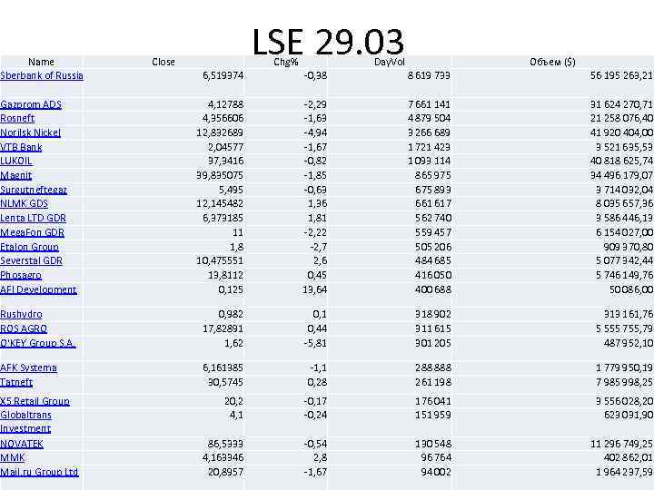 Name Sberbank of Russia LSE 29. 03 Close Chg% Day. Vol Объем ($) 6,