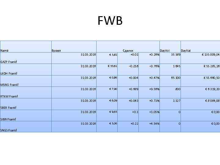 FWB Name Время 31. 03. 2016 € 3, 82 Cделки +0. 01 +0. 26%