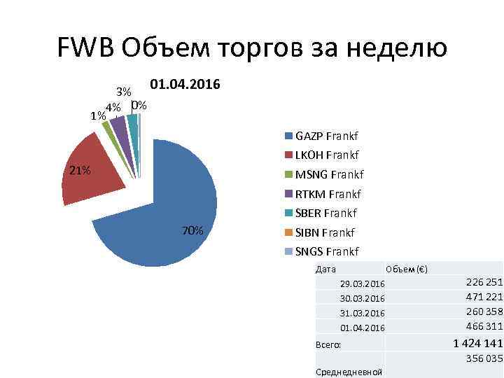 FWB Объем торгов за неделю 3% 4% 0% 1% 01. 04. 2016 GAZP Frankf