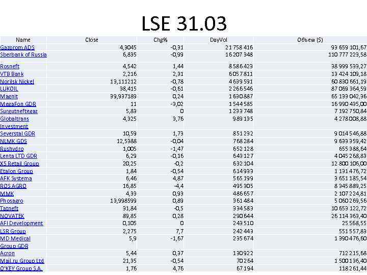 Name Gazprom ADS Sberbank of Russia Rosneft VTB Bank Norilsk Nickel LUKOIL Magnit Mega.