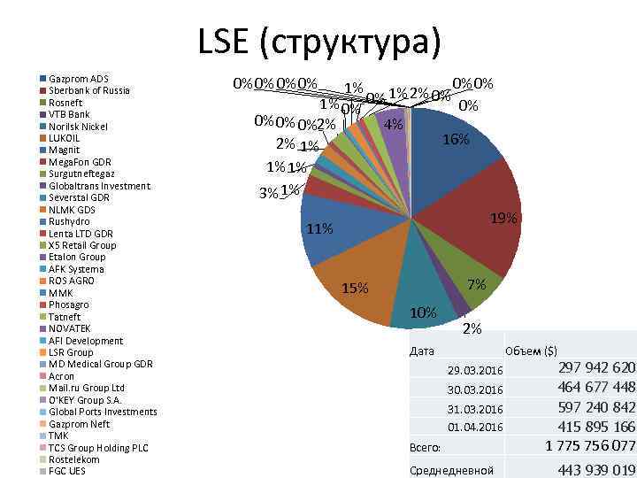 LSE (структура) Gazprom ADS Sberbank of Russia Rosneft VTB Bank Norilsk Nickel LUKOIL Magnit