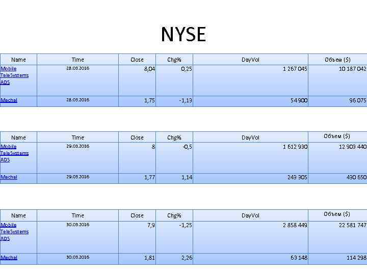 NYSE Name Time Close Chg% Day. Vol Объем ($) Mobile Tele. Systems ADS 28.
