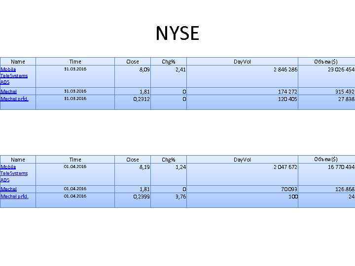 NYSE Mobile Tele. Systems ADS 31. 03. 2016 8, 09 2, 41 2 846