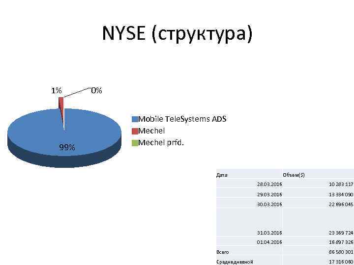 NYSE (структура) 1% 99% 0% Mobile Tele. Systems ADS Mechel prfd. Дата Объем($) 28.