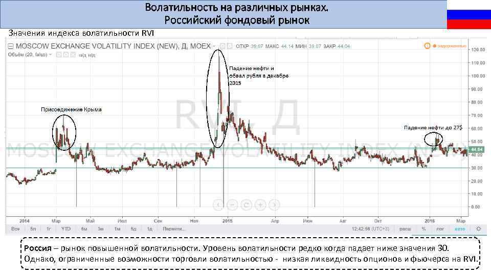 Волатильность на различных рынках. Российский фондовый рынок Значения индекса волатильности RVI Россия – рынок