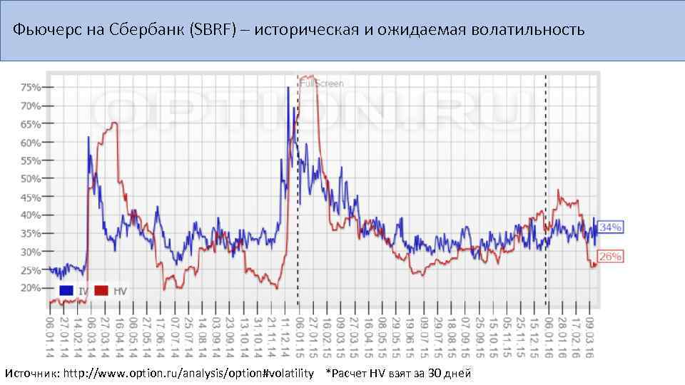 Фьючерс на Сбербанк (SBRF) – историческая и ожидаемая волатильность Источник: http: //www. option. ru/analysis/option#volatility