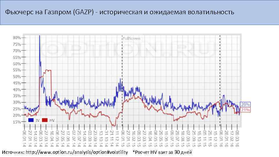 Фьючерс на Газпром (GAZP) - историческая и ожидаемая волатильность Источник: http: //www. option. ru/analysis/option#volatility