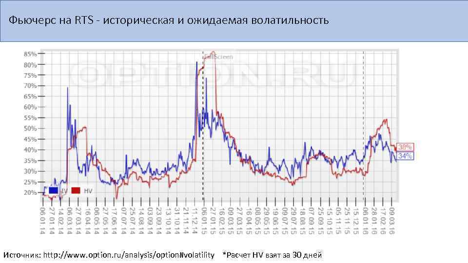 Фьючерс на RTS - историческая и ожидаемая волатильность Источник: http: //www. option. ru/analysis/option#volatility *Расчет