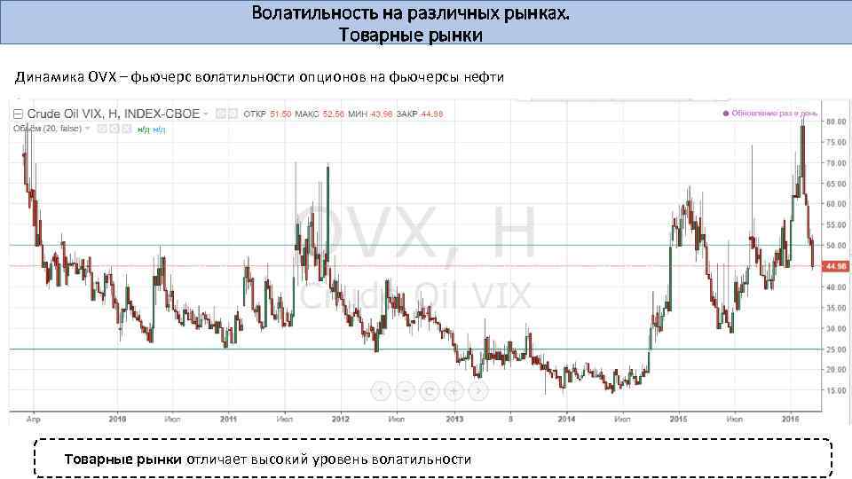 Волатильность на различных рынках. Товарные рынки Динамика OVX – фьючерс волатильности опционов на фьючерсы