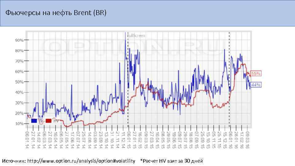 Фьючерсы на нефть Brent (BR) Источник: http: //www. option. ru/analysis/option#volatility *Расчет HV взят за