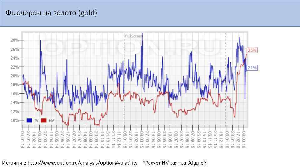 Фьючерсы на золото (gold) Источник: http: //www. option. ru/analysis/option#volatility *Расчет HV взят за 30