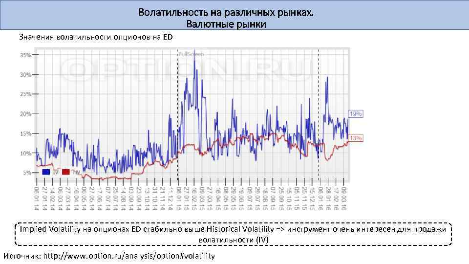 Волатильность на различных рынках. Валютные рынки Значения волатильности опционов на ED Implied Volatility на