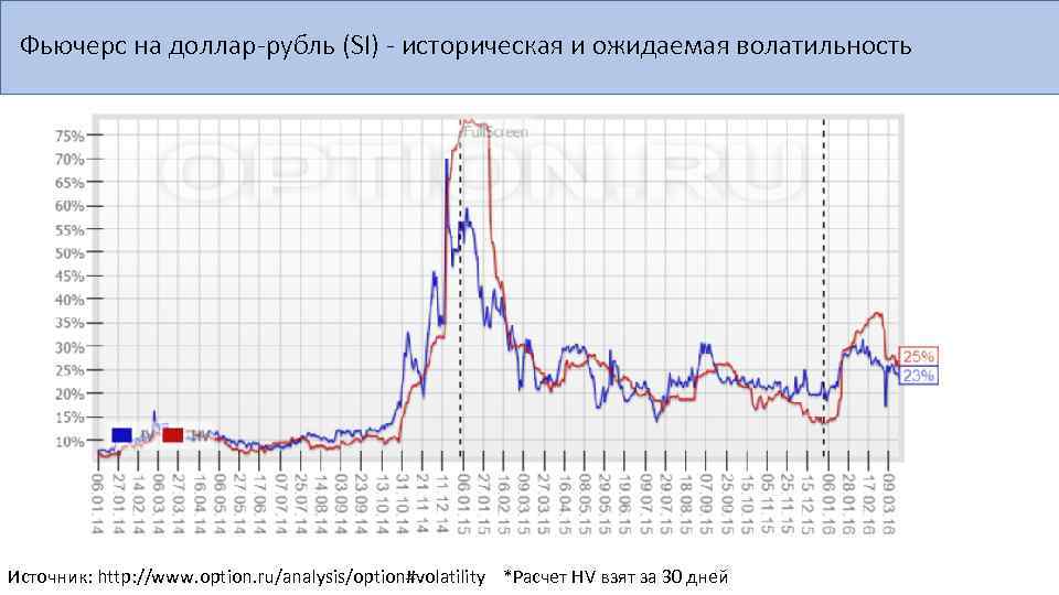 Фьючерс на доллар-рубль (SI) - историческая и ожидаемая волатильность Источник: http: //www. option. ru/analysis/option#volatility