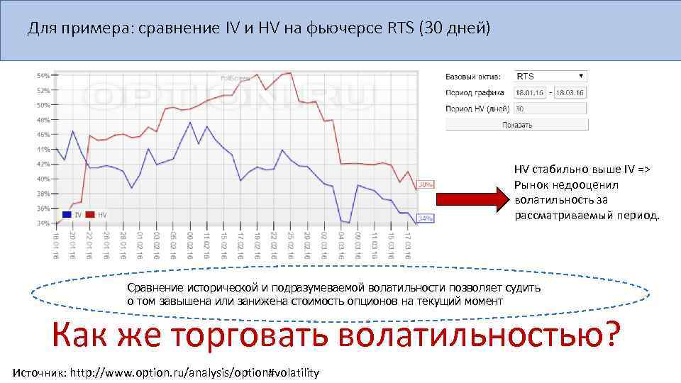 Для примера: сравнение IV и HV на фьючерсе RTS (30 дней) HV стабильно выше