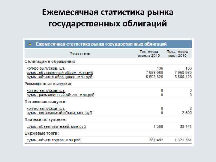 Ежемесячная статистика рынка государственных облигаций 